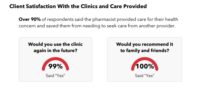 NB-IRDT: Client Satisfaction With the Clinics and Care Provided